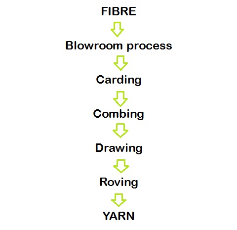 What is Spinning? Different Types of Yarn Spinning is Described in Easy Way  - Textile Trainer